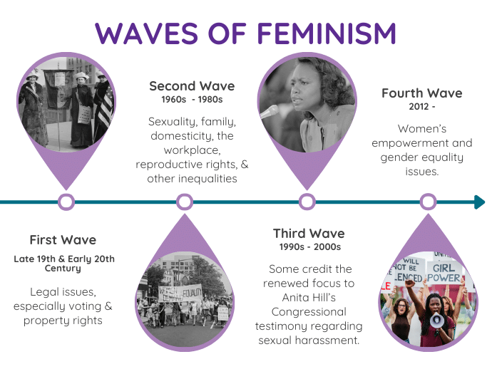 Waves of Feminism Timeline Four waves of feminism timeline